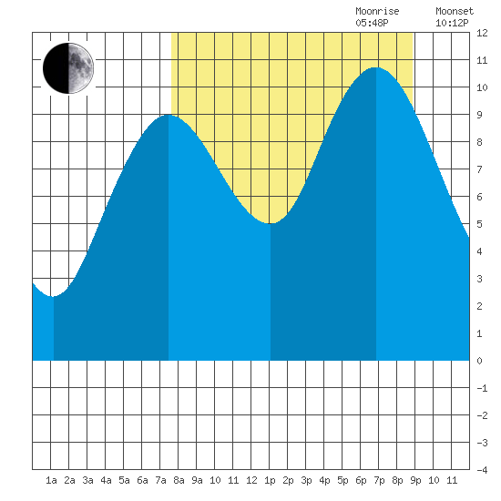 Katmai Bay tide chart for Tuesday, September 10, 2024