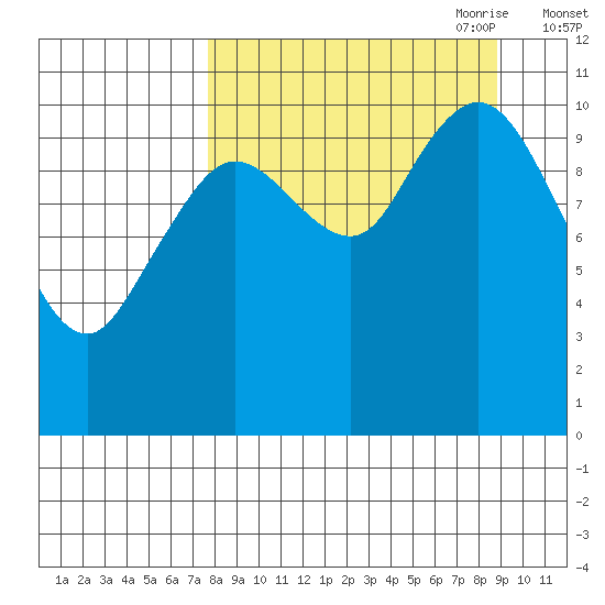 Katmai Bay tide chart for Wednesday, September 11, 2024