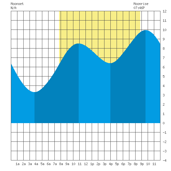 Katmai Bay tide chart for Thursday, September 12, 2024