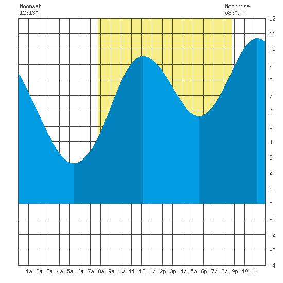 Katmai Bay tide chart for Friday, September 13, 2024