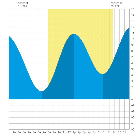Katmai Bay tide chart for Saturday, September 14, 2024