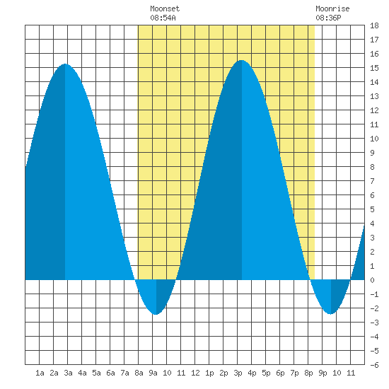 Katmai Bay tide chart for Wednesday, September 18, 2024