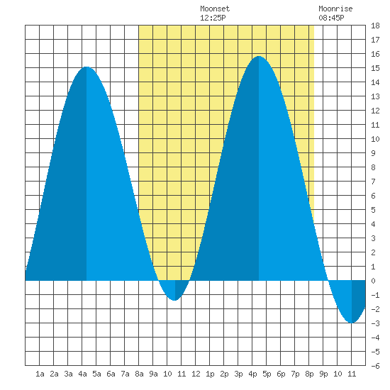 Katmai Bay tide chart for Friday, September 20, 2024
