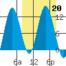 Katmai Bay tide chart for Friday, September 20, 2024