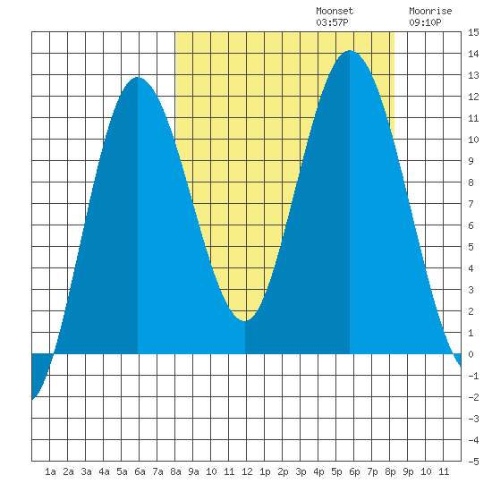 Katmai Bay tide chart for Sunday, September 22, 2024