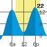 Katmai Bay tide chart for Sunday, September 22, 2024