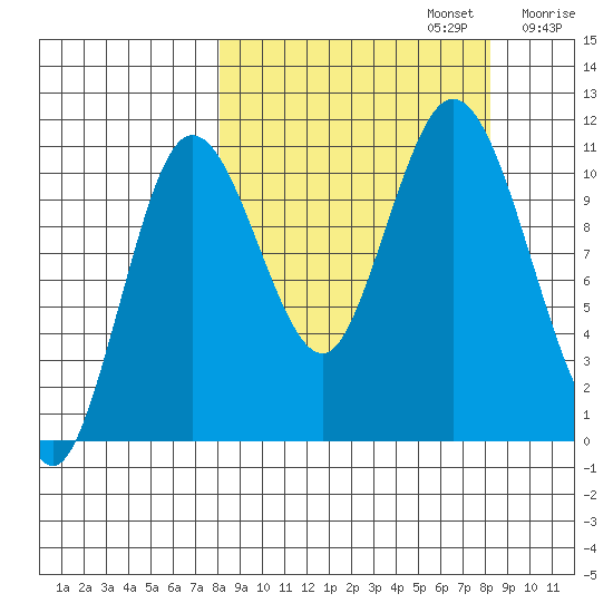 Katmai Bay tide chart for Monday, September 23, 2024