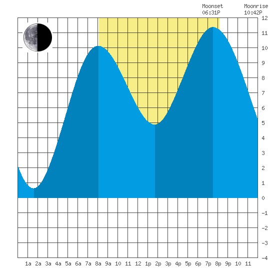 Katmai Bay tide chart for Tuesday, September 24, 2024