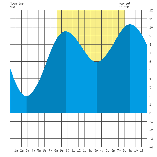 Katmai Bay tide chart for Wednesday, September 25, 2024