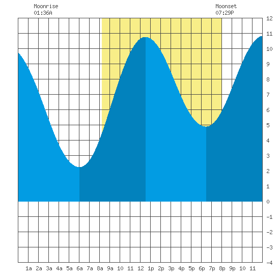 Katmai Bay tide chart for Friday, September 27, 2024