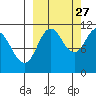 Katmai Bay tide chart for Friday, September 27, 2024
