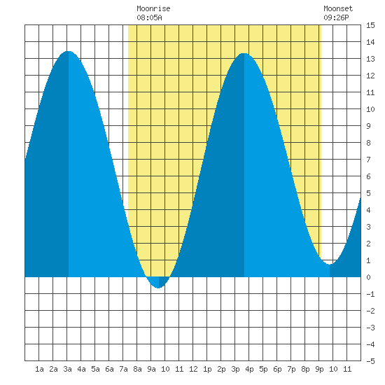 Katmai Bay tide chart for Tuesday, September 3, 2024