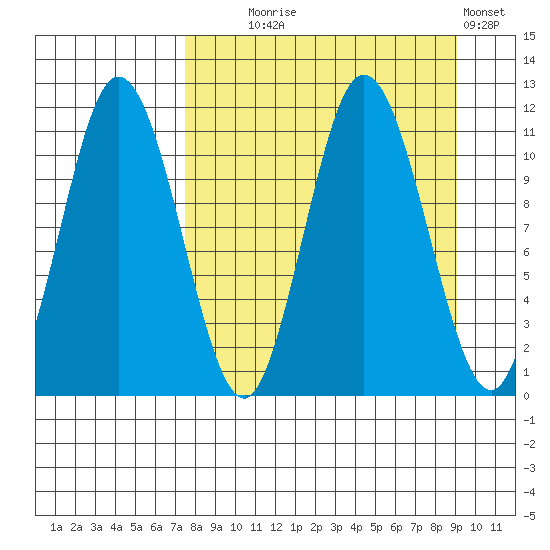 Katmai Bay tide chart for Thursday, September 5, 2024