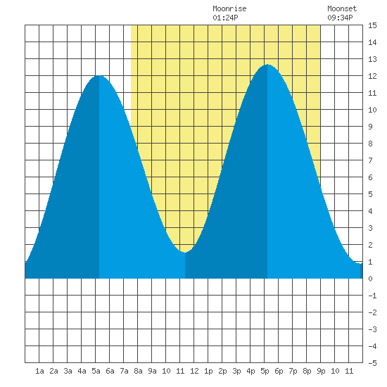Katmai Bay tide chart for Saturday, September 7, 2024
