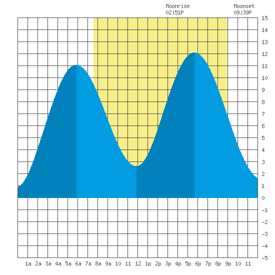 Katmai Bay tide chart for Sunday, September 8, 2024