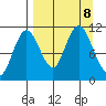 Katmai Bay tide chart for Sunday, September 8, 2024