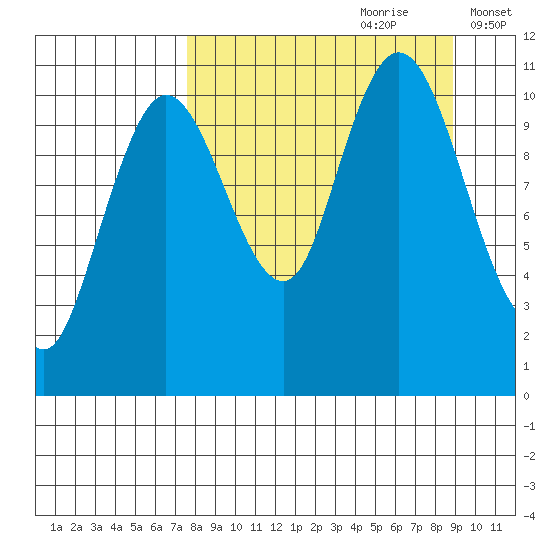 Katmai Bay tide chart for Monday, September 9, 2024