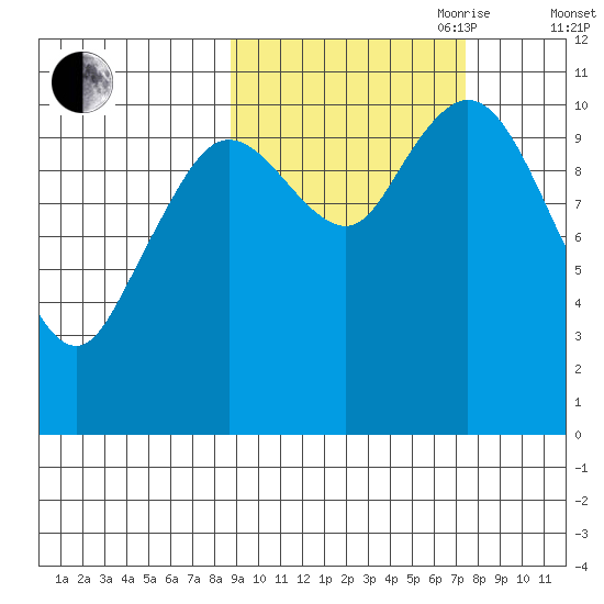 Katmai Bay tide chart for Thursday, October 10, 2024