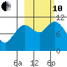 Katmai Bay tide chart for Thursday, October 10, 2024