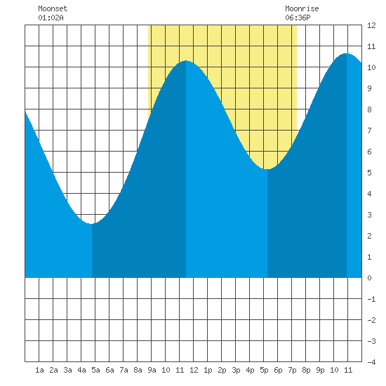 Katmai Bay tide chart for Saturday, October 12, 2024