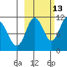 Katmai Bay tide chart for Sunday, October 13, 2024