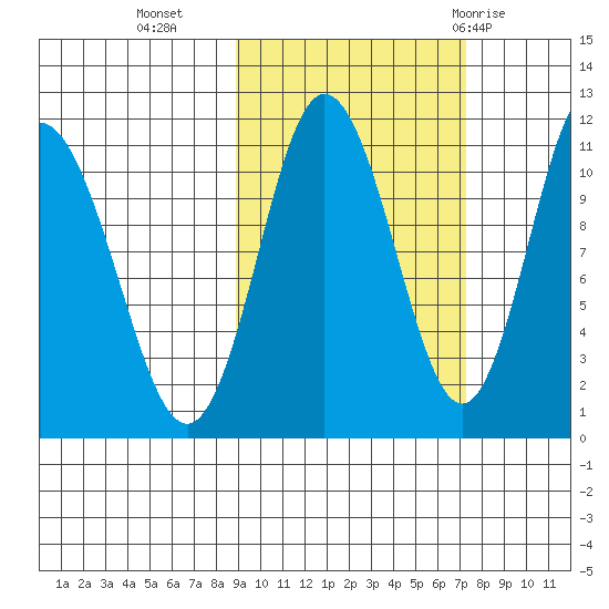 Katmai Bay tide chart for Monday, October 14, 2024