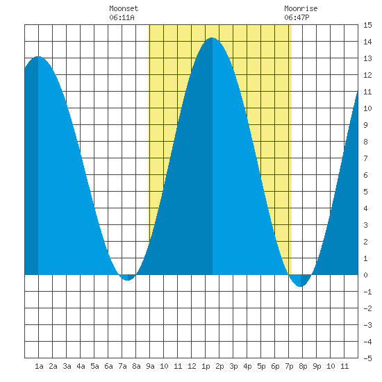 Katmai Bay tide chart for Tuesday, October 15, 2024