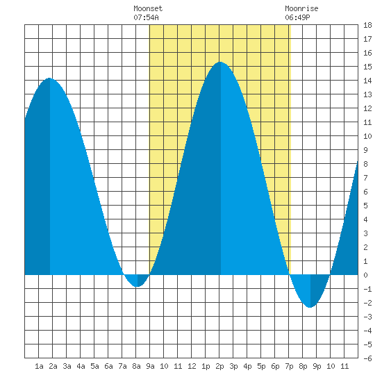 Katmai Bay tide chart for Wednesday, October 16, 2024