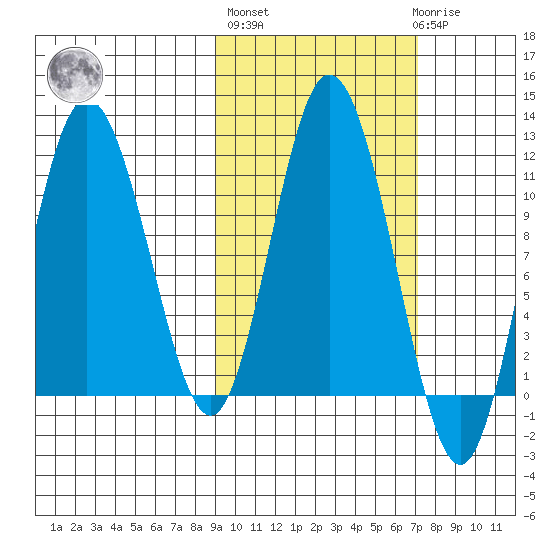 Katmai Bay tide chart for Thursday, October 17, 2024