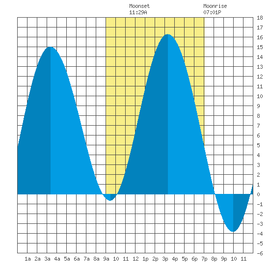 Katmai Bay tide chart for Friday, October 18, 2024