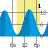 Katmai Bay tide chart for Tuesday, October 1, 2024