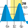 Katmai Bay tide chart for Sunday, October 20, 2024