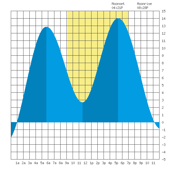 Katmai Bay tide chart for Monday, October 21, 2024