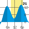 Katmai Bay tide chart for Monday, October 21, 2024
