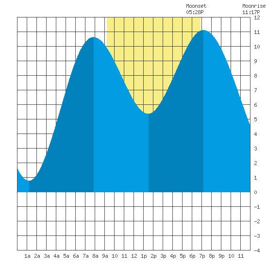 Katmai Bay tide chart for Wednesday, October 23, 2024