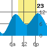 Katmai Bay tide chart for Wednesday, October 23, 2024