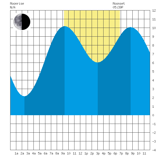 Katmai Bay tide chart for Thursday, October 24, 2024