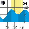 Katmai Bay tide chart for Thursday, October 24, 2024