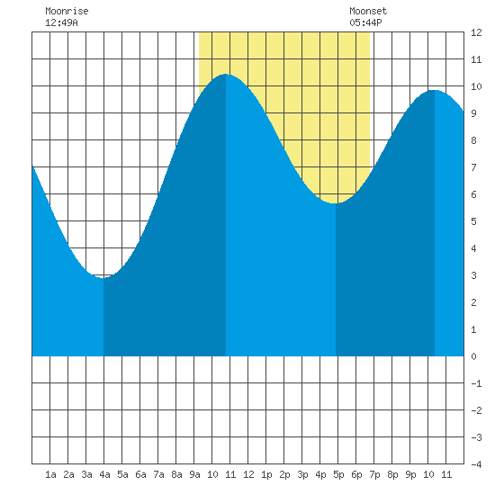Katmai Bay tide chart for Friday, October 25, 2024