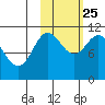 Katmai Bay tide chart for Friday, October 25, 2024
