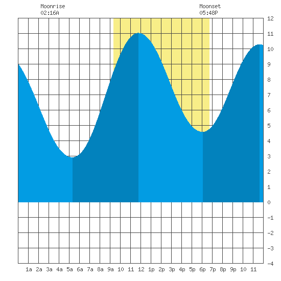 Katmai Bay tide chart for Saturday, October 26, 2024