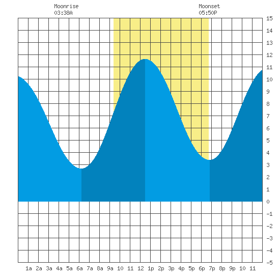 Katmai Bay tide chart for Sunday, October 27, 2024