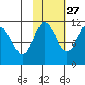Katmai Bay tide chart for Sunday, October 27, 2024