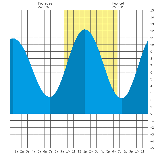 Katmai Bay tide chart for Monday, October 28, 2024