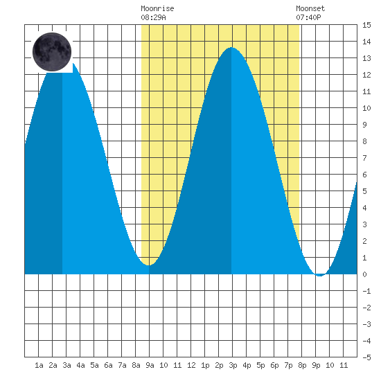 Katmai Bay tide chart for Wednesday, October 2, 2024