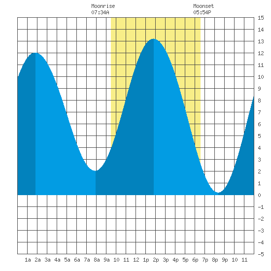 Katmai Bay tide chart for Wednesday, October 30, 2024