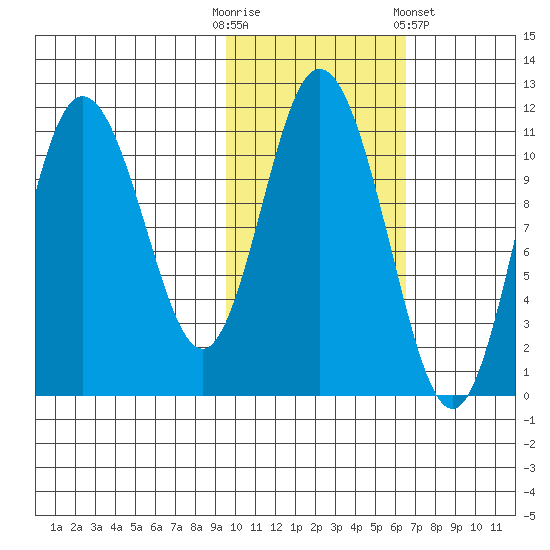 Katmai Bay tide chart for Thursday, October 31, 2024