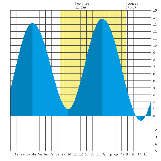 Katmai Bay tide chart for Friday, October 4, 2024
