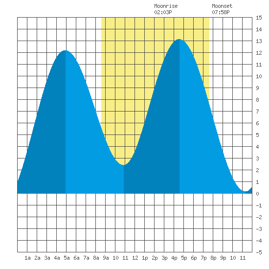 Katmai Bay tide chart for Sunday, October 6, 2024