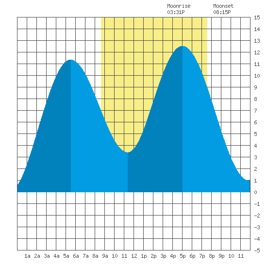 Katmai Bay tide chart for Monday, October 7, 2024